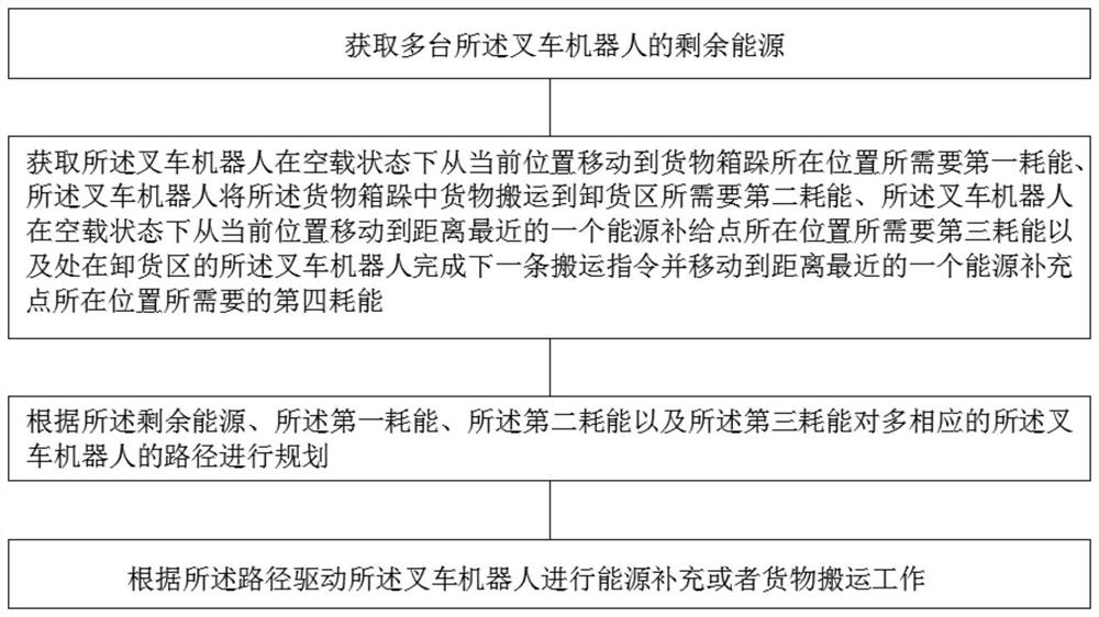 Forklift robot control system and method