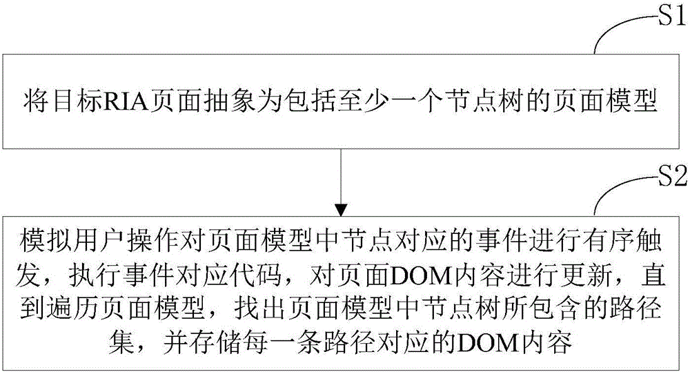 Method for capturing cloud calculating data from RIA (Rich Internet Application) page