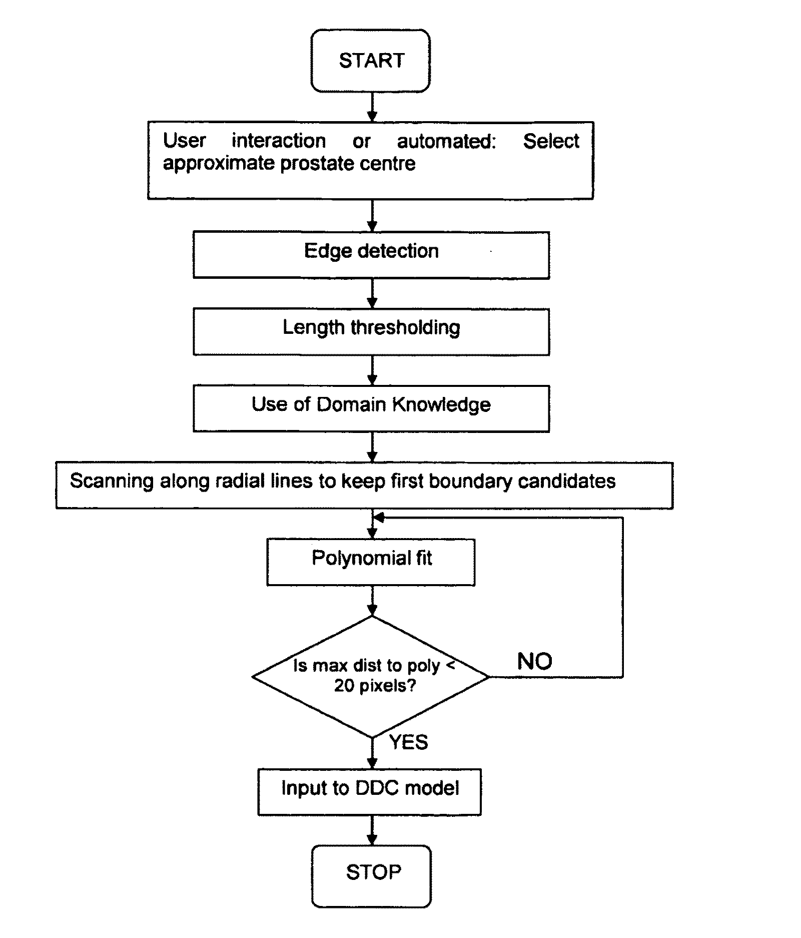 Method for automatic boundary segmentation of object in 2D and/or 3D image