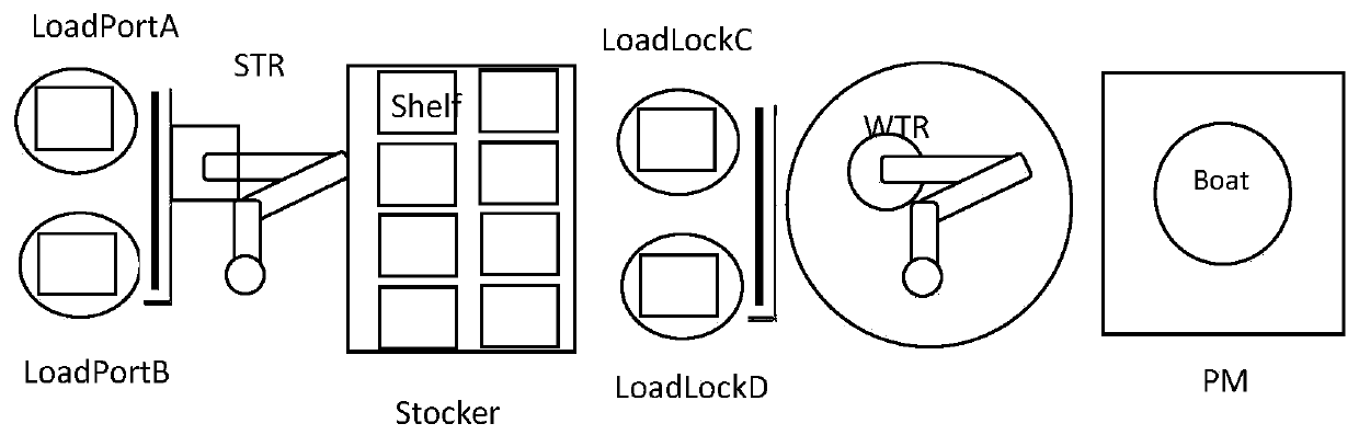 Material classification scheduling method for preventing scheduling deadlock