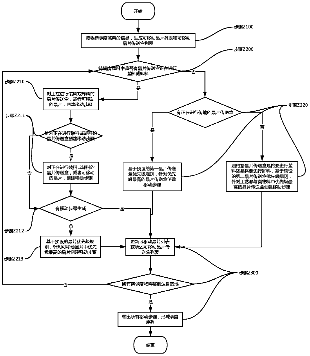 Material classification scheduling method for preventing scheduling deadlock