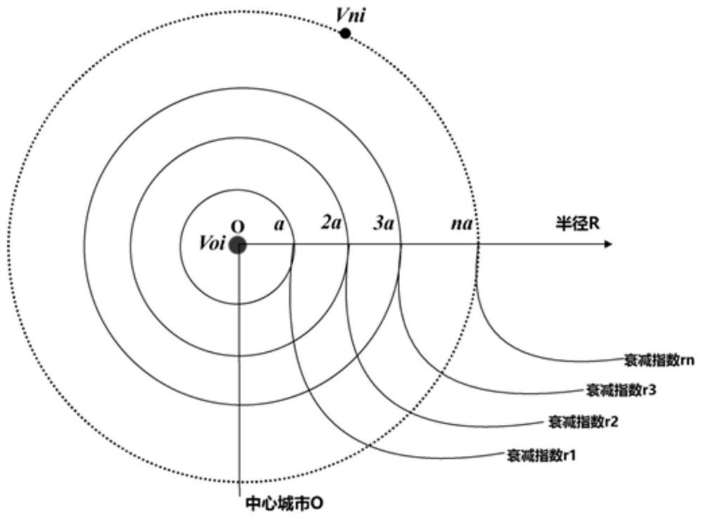 Urban economic circle equidistant attenuation index scale method