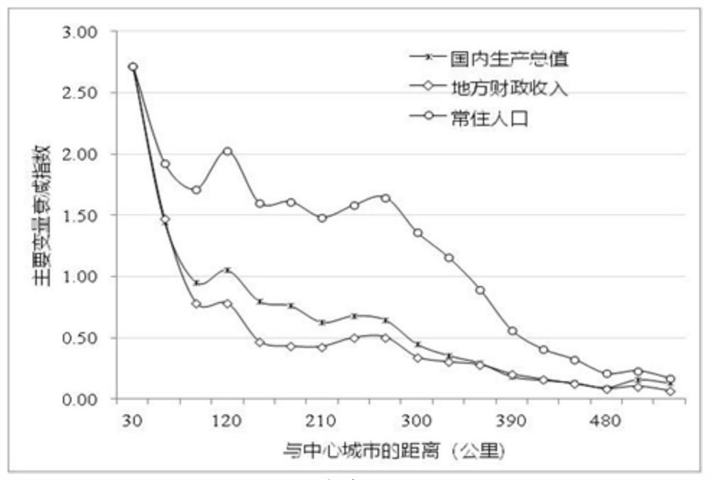 Urban economic circle equidistant attenuation index scale method