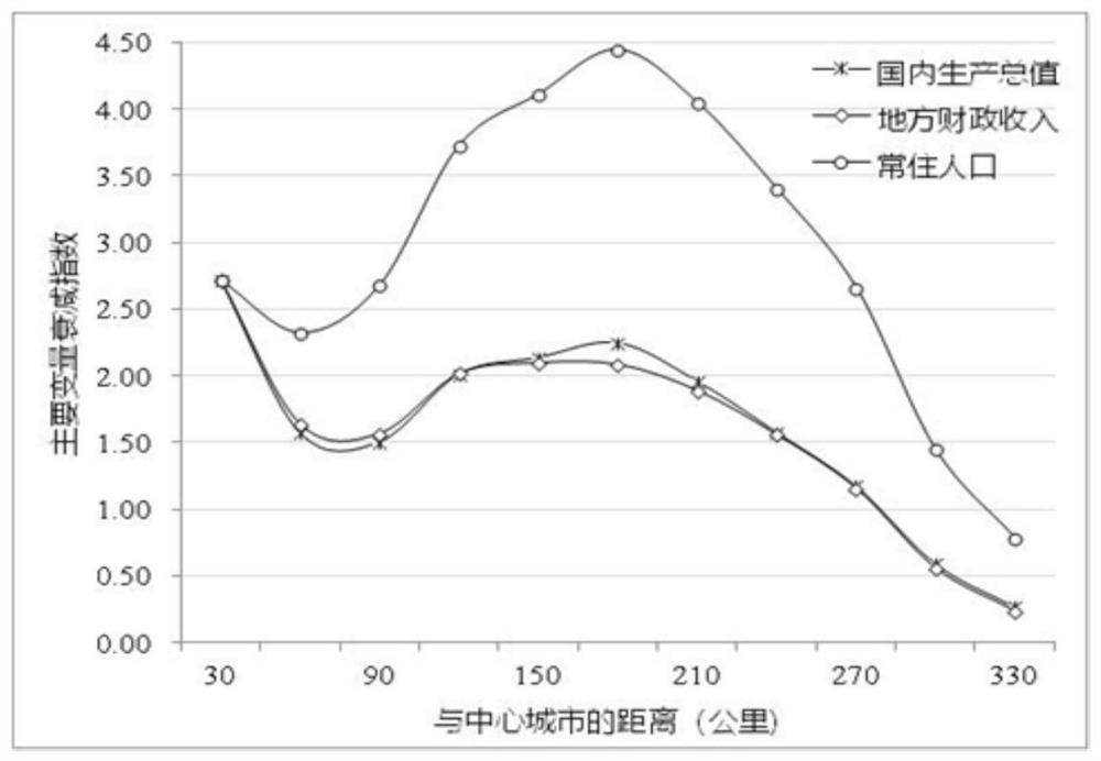 Urban economic circle equidistant attenuation index scale method