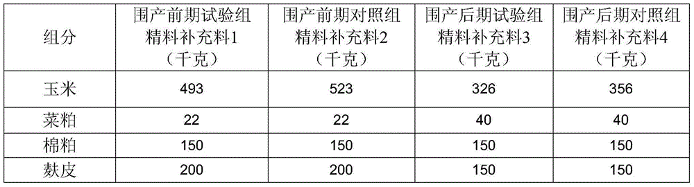 Eight percent premix used in early perinatal period of dairy cows and preparation method of premix