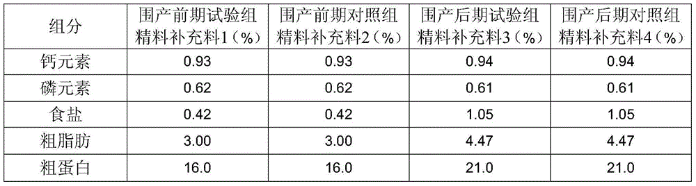 Eight percent premix used in early perinatal period of dairy cows and preparation method of premix