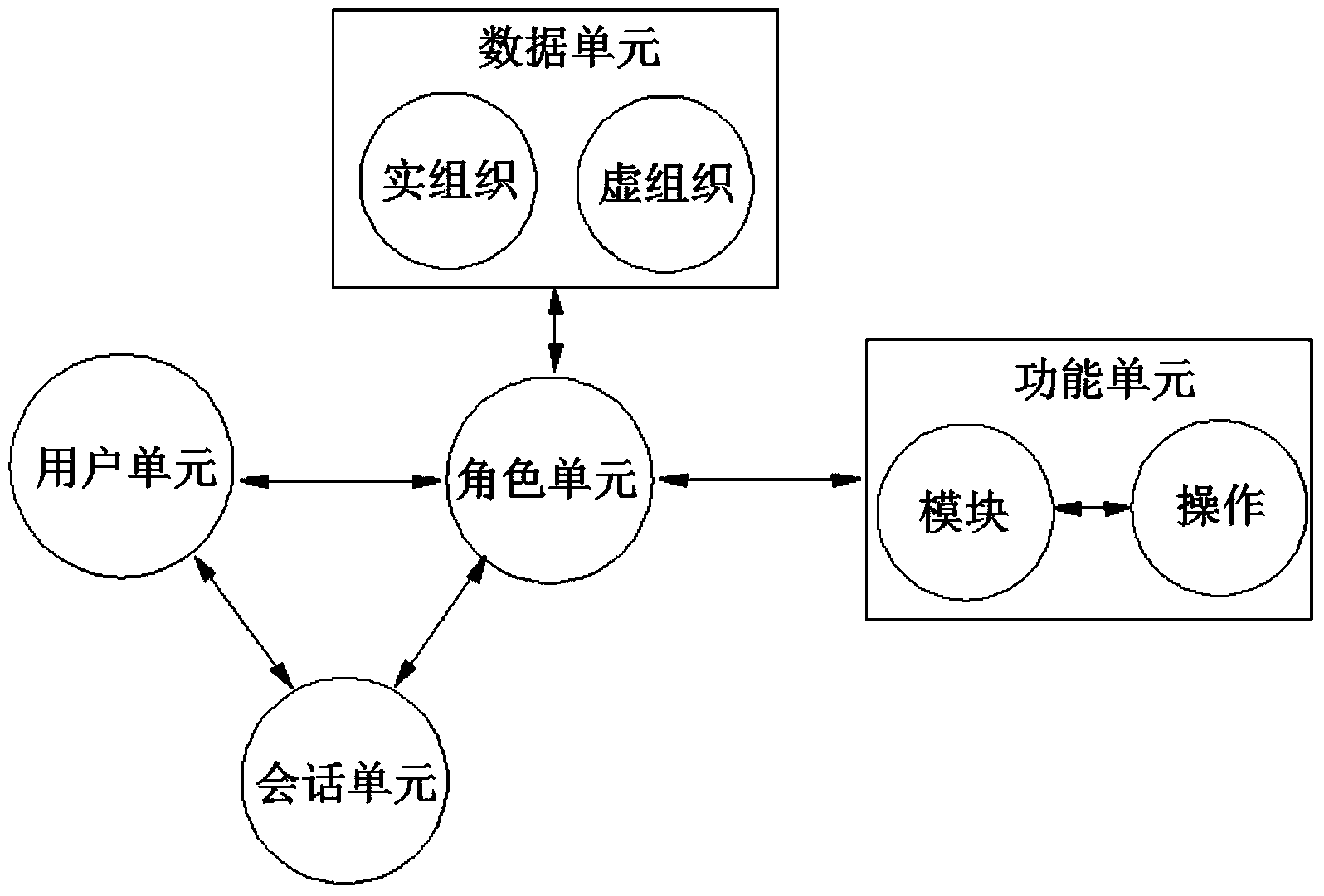 Permission management system based on RBAC