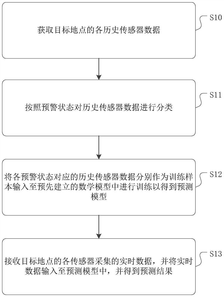 A machine learning-based early warning method and device for chemical industry parks