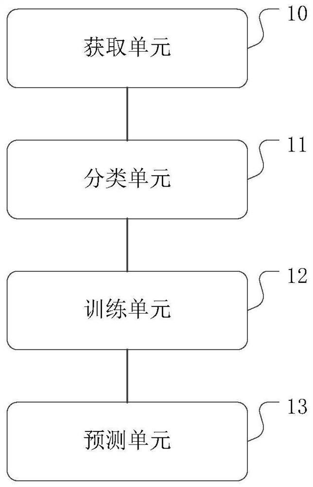 A machine learning-based early warning method and device for chemical industry parks