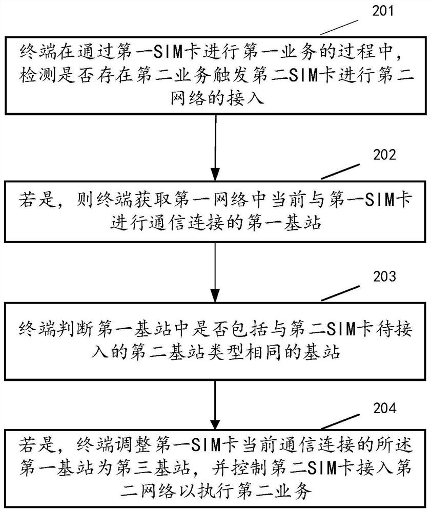 Network configuration method and related device