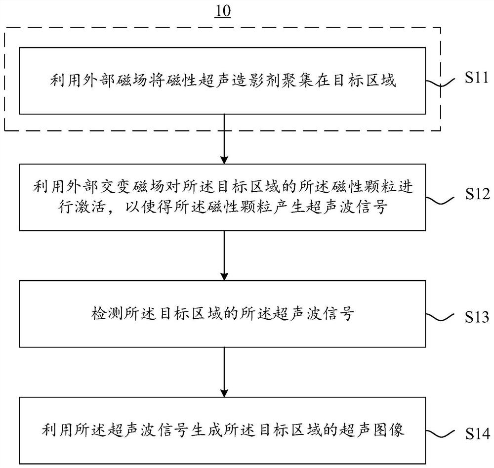 Ultrasonic imaging method and device