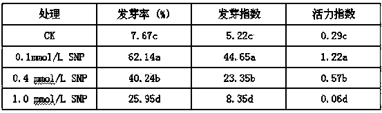 Treatment method for increasing germination rate of medicago truncatula seeds