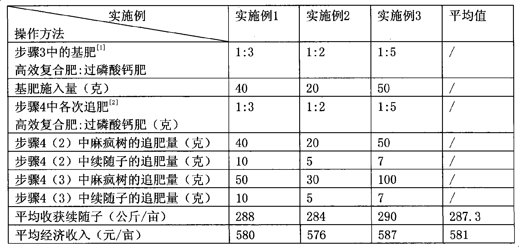 Euphorbiae caper and jatropha curcas interplanting method