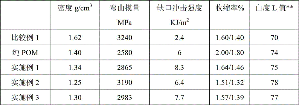 A kind of polyoxymethylene composition and preparation method thereof