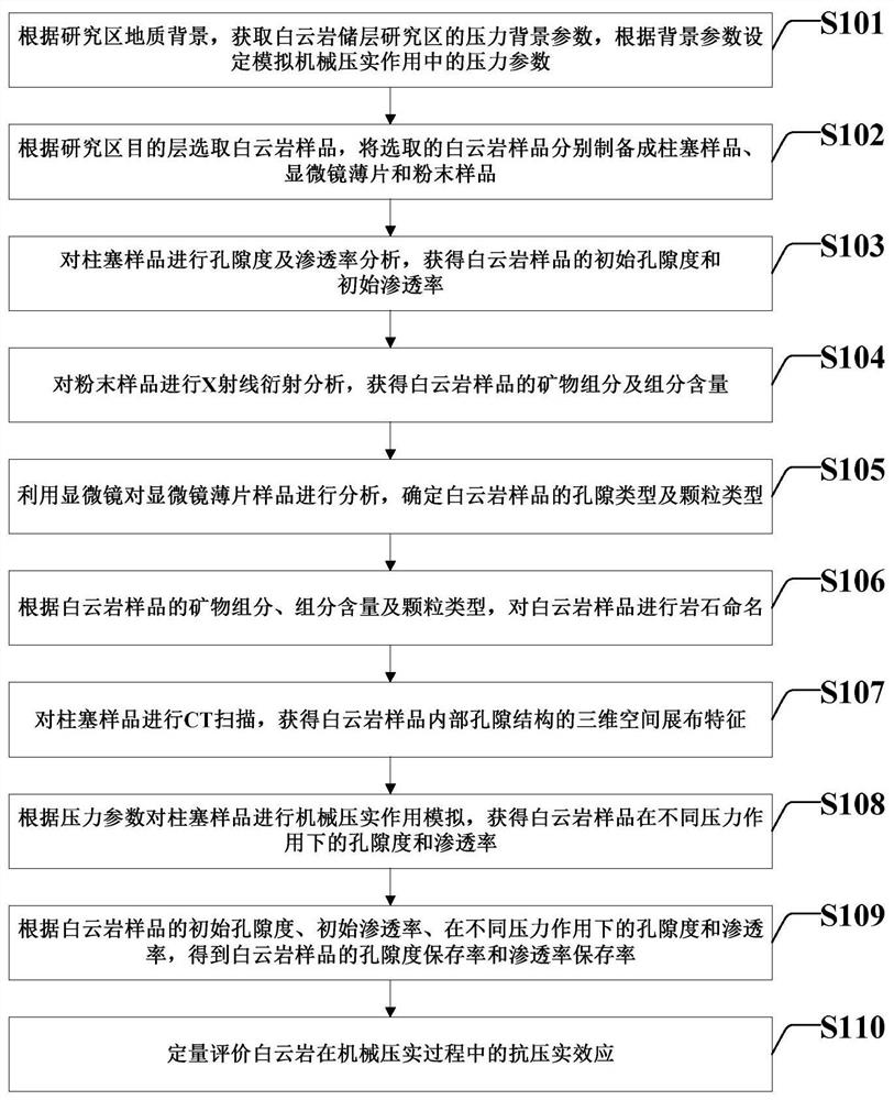 Dolomite reservoir pore compression resistance effect identification and evaluation method and system