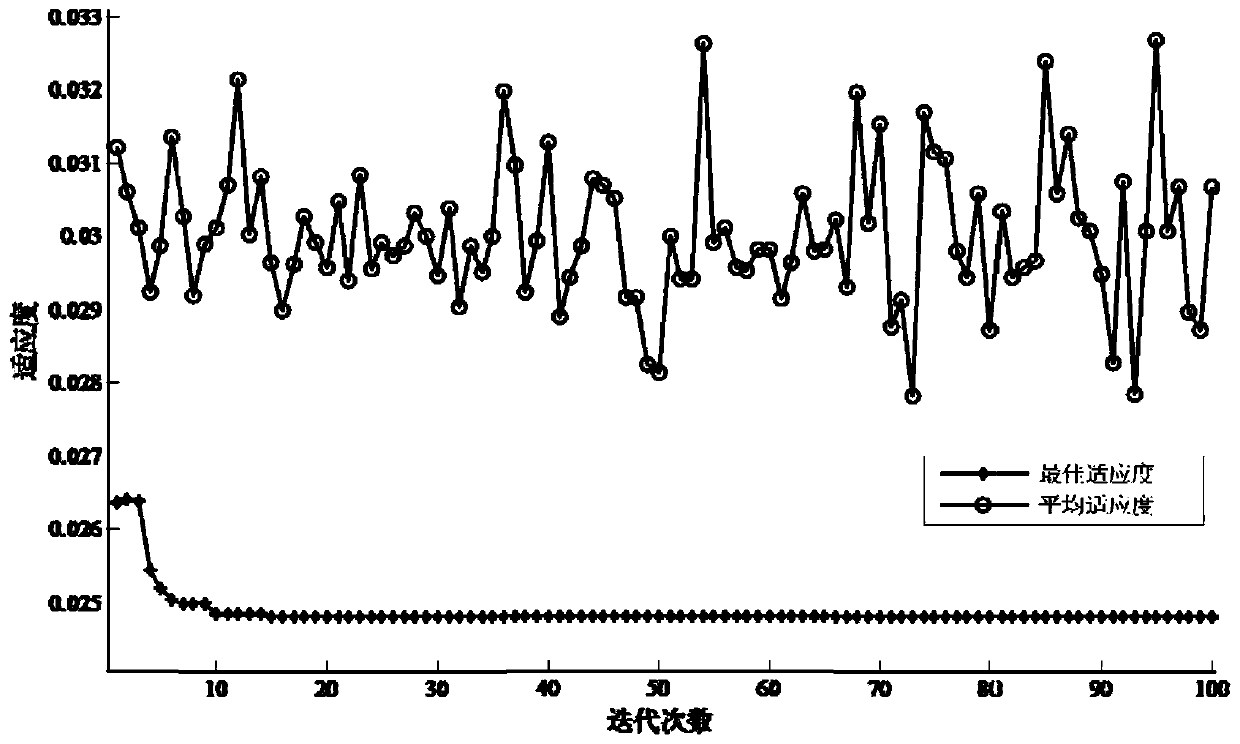 Intelligent prediction method for power generation power of distributed power supply