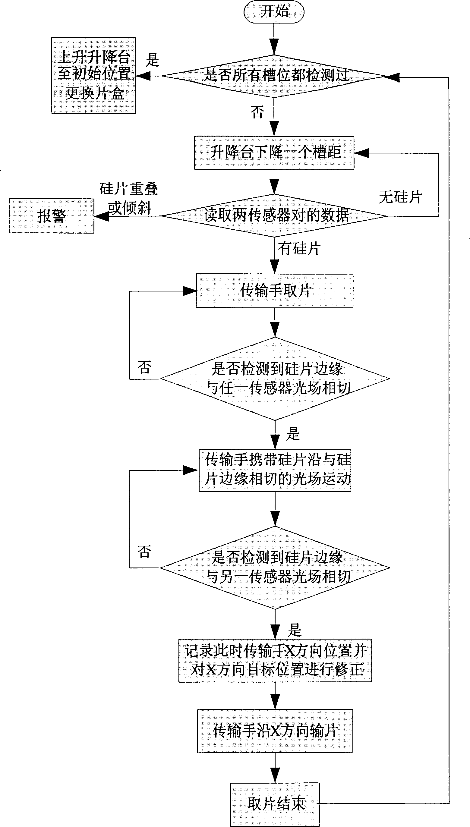 Detection of silicon chip state in box and its center relocation method