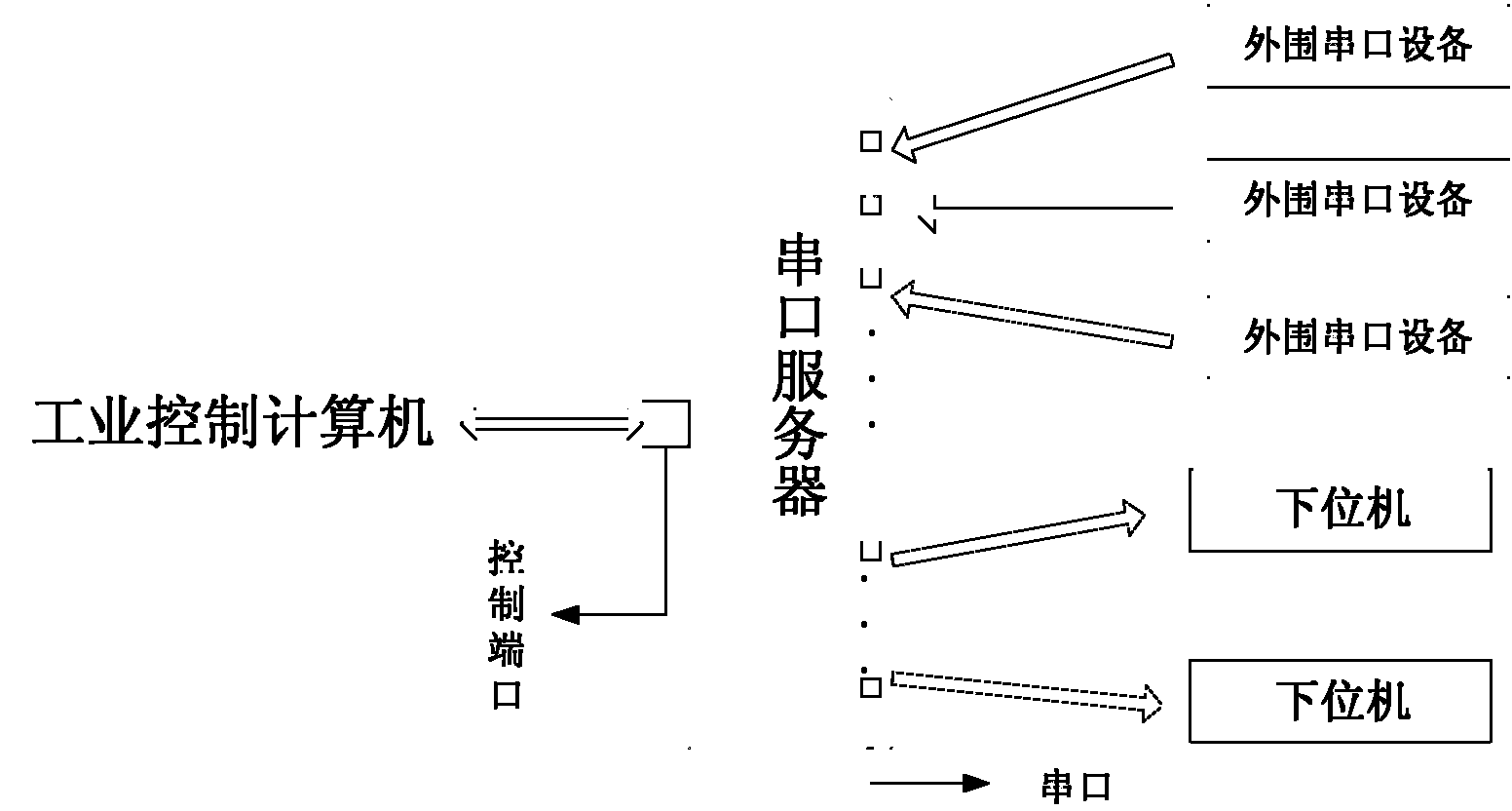 Multi-serial-port data transmission method and transmission center system