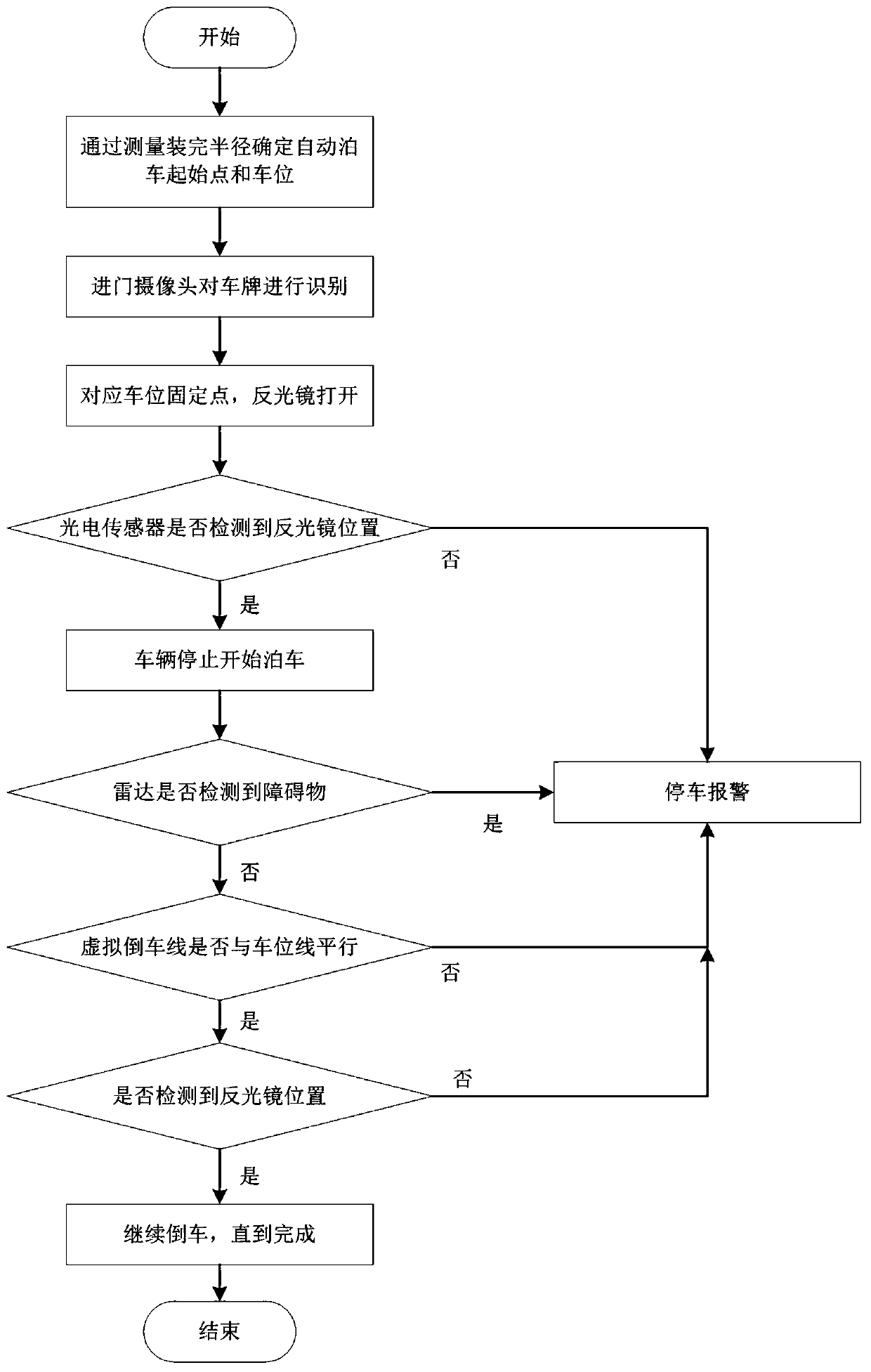 Electric bus automatic parking method based on multi-sensor fusion