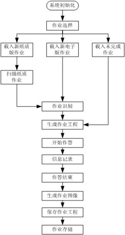 Intelligent work answering system and method