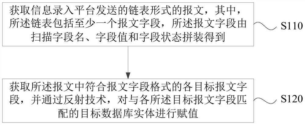 Message analysis method and device, message construction method and device, computer equipment and storage medium