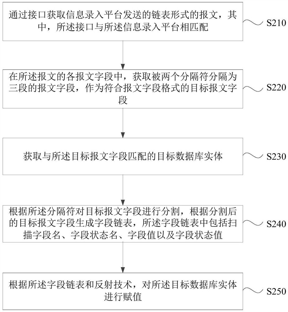 Message analysis method and device, message construction method and device, computer equipment and storage medium