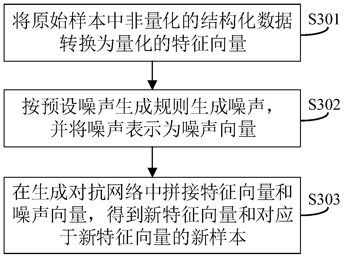 Structured data sample increment method and device, electronic equipment and medium