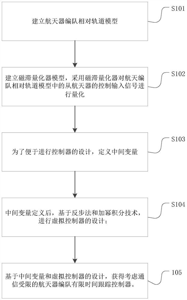 Spacecraft formation finite time orbit tracking control method considering communication limitation