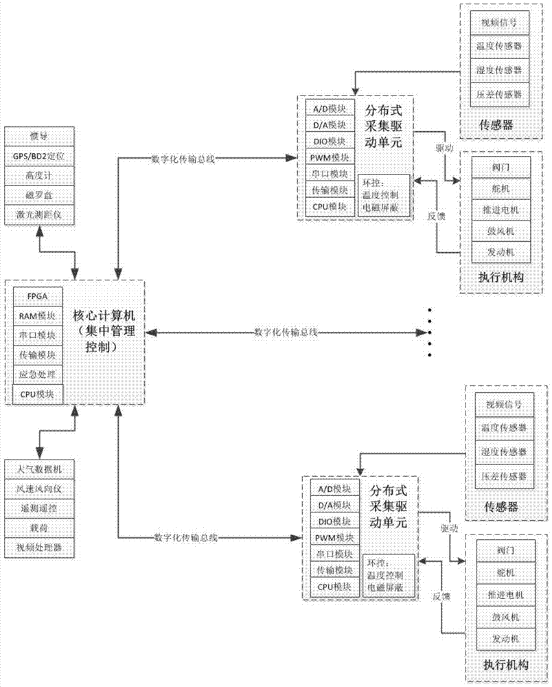 A Distributed Airship Control System