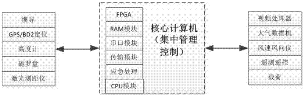 A Distributed Airship Control System