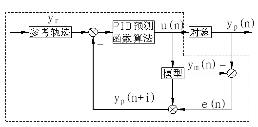 PID prediction function-based excitation control method