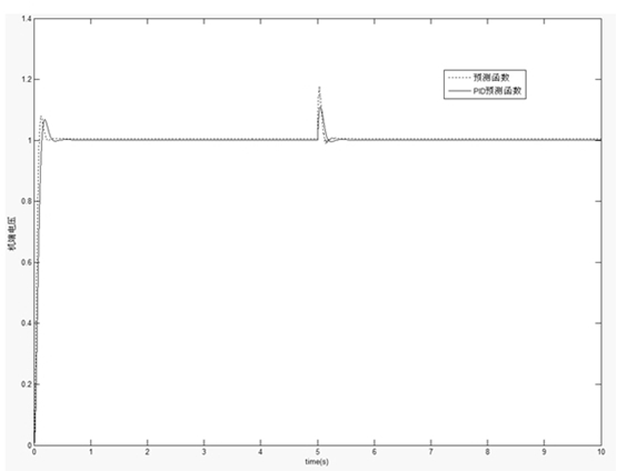 PID prediction function-based excitation control method