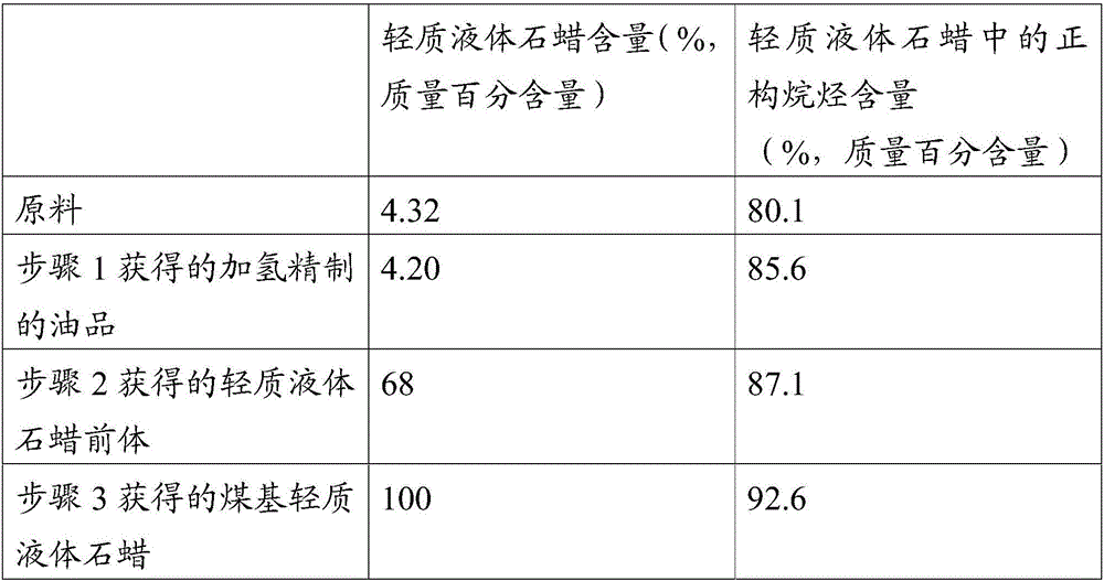 Method for preparing coal-based light liquid paraffin from coal indirect liquefied oil product and coal-based light liquid paraffin obtained through method