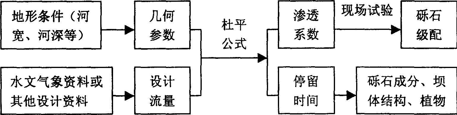 Ecological permeable dam, and its design and construction method