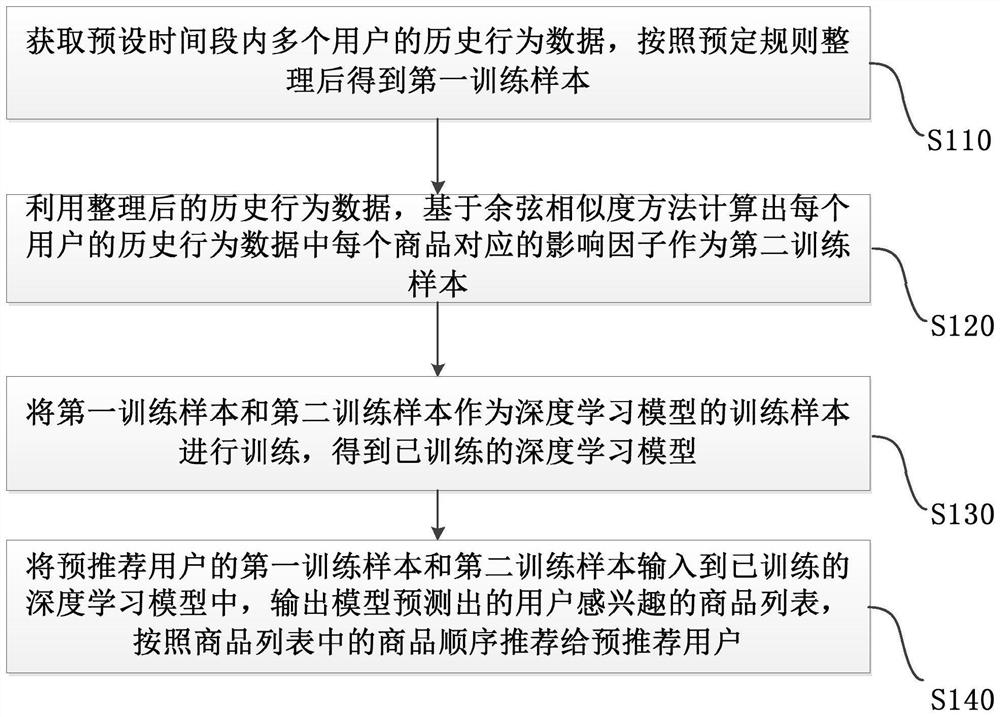 A personalized commodity recommendation method and system