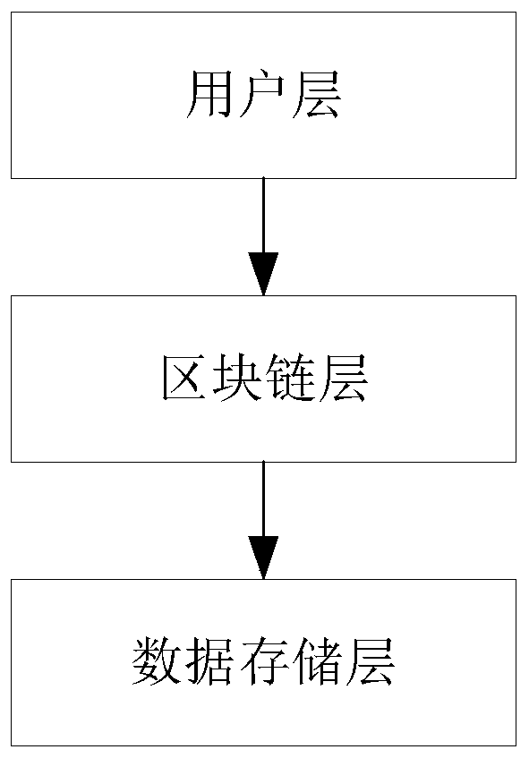 Data file security privacy storage and sharing method based on a block chain