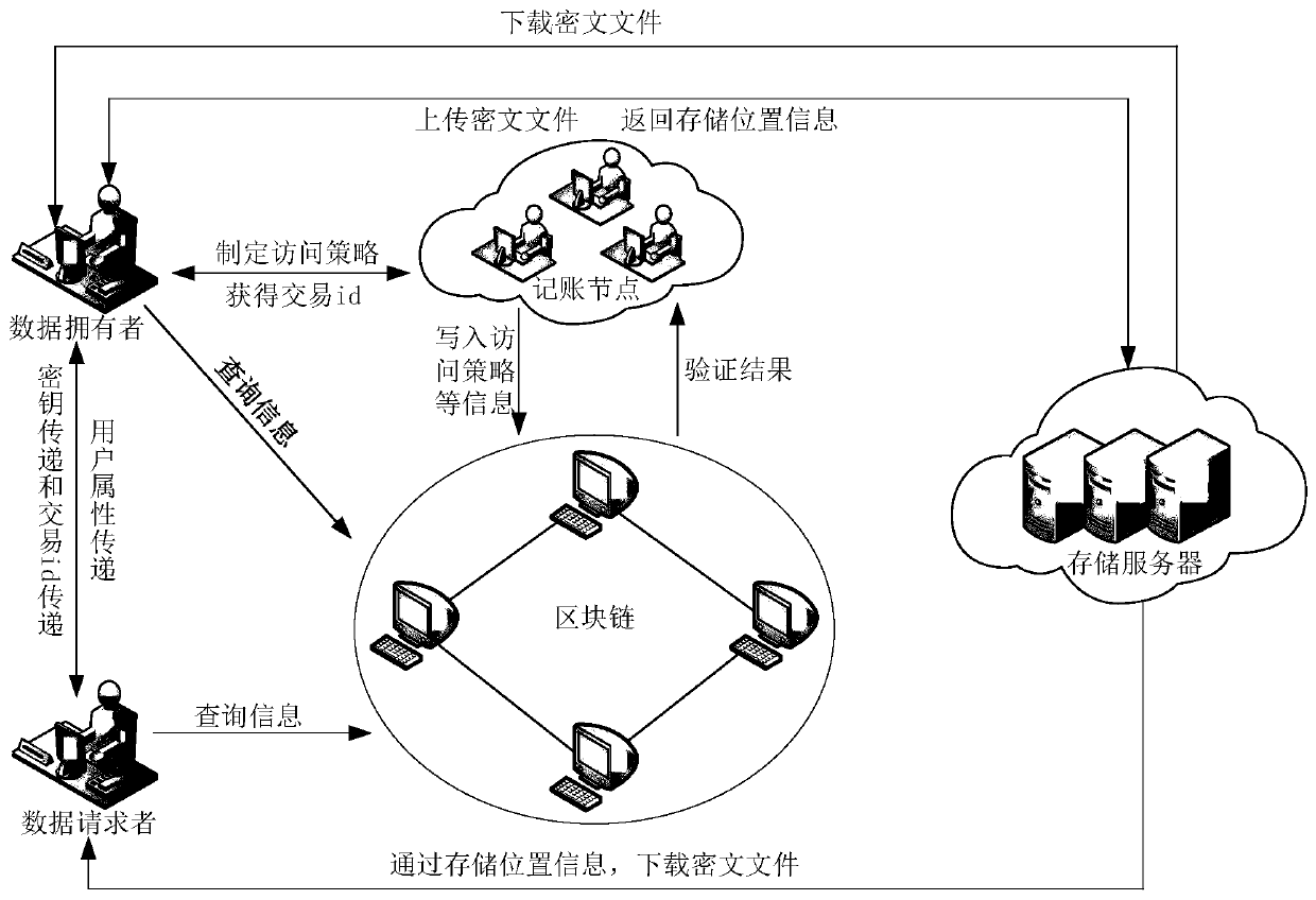 Data file security privacy storage and sharing method based on a block chain