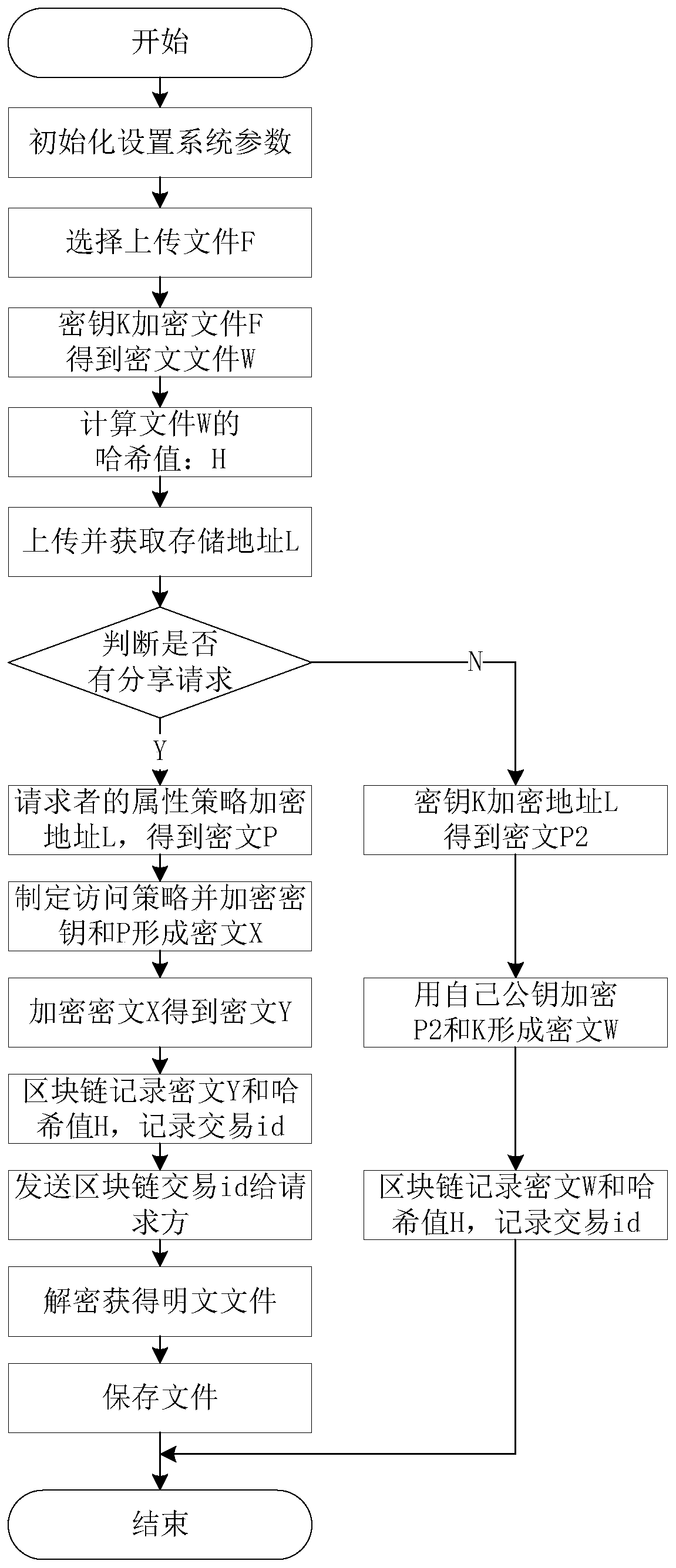 Data file security privacy storage and sharing method based on a block chain