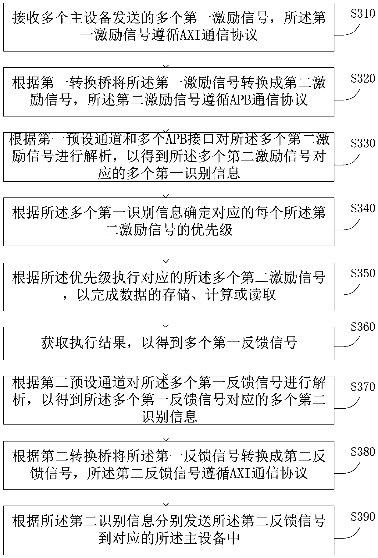 Neural network interaction system and method based on AXI-APB, server and storage medium