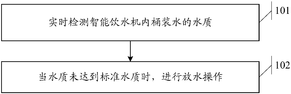 Water dispenser water quality based intelligent disposing method and intelligent water dispenser