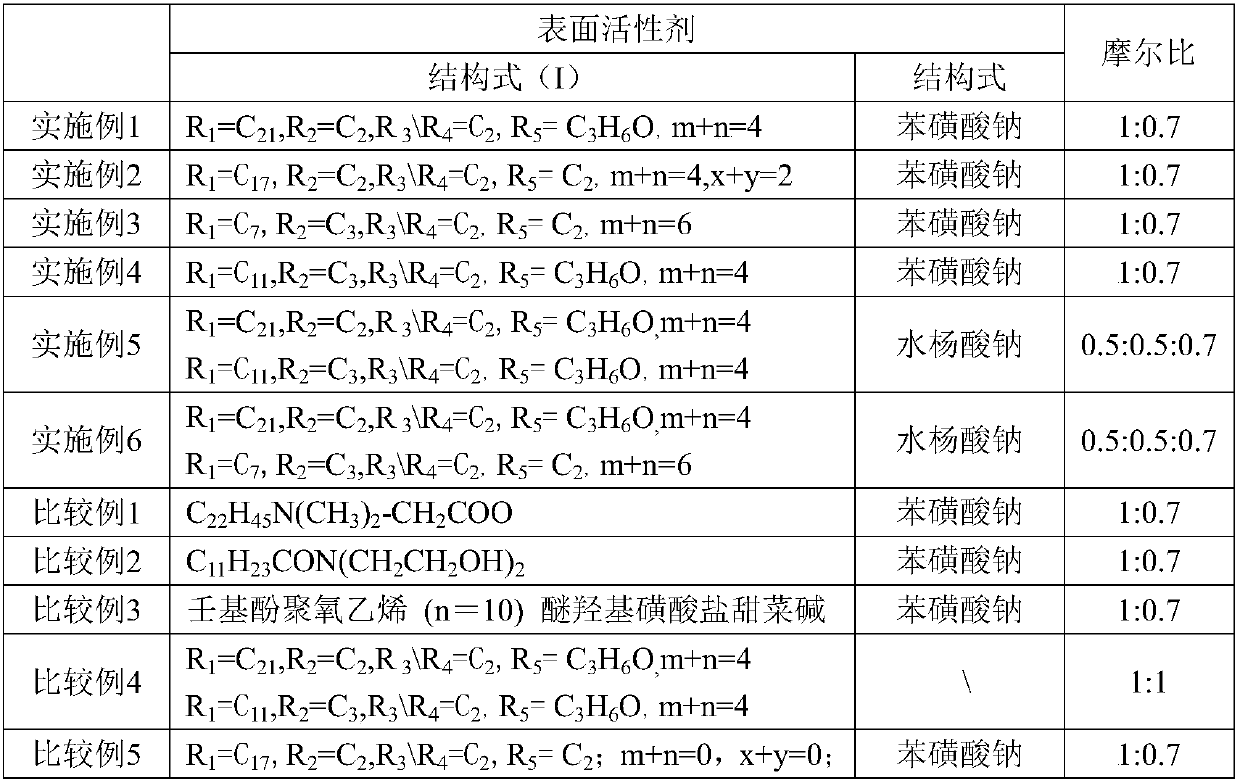 Viscoelastic surfactant composition for oil displacement and preparation method and application of viscoelastic surfactant composition