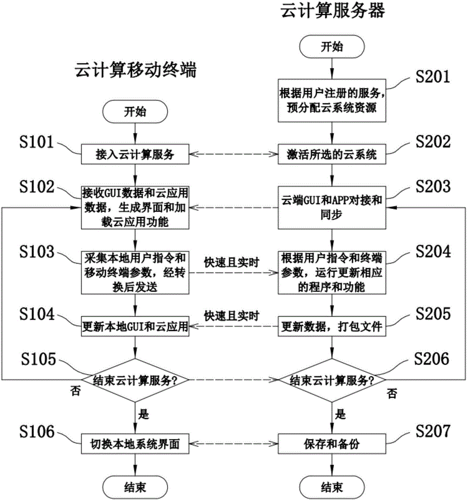 Cloud computing mobile terminal and working method thereof