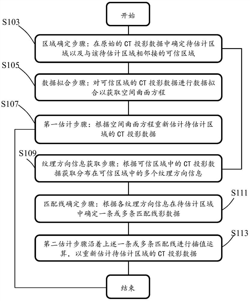 Data restoration device and method for original CT projection data, CT imaging system