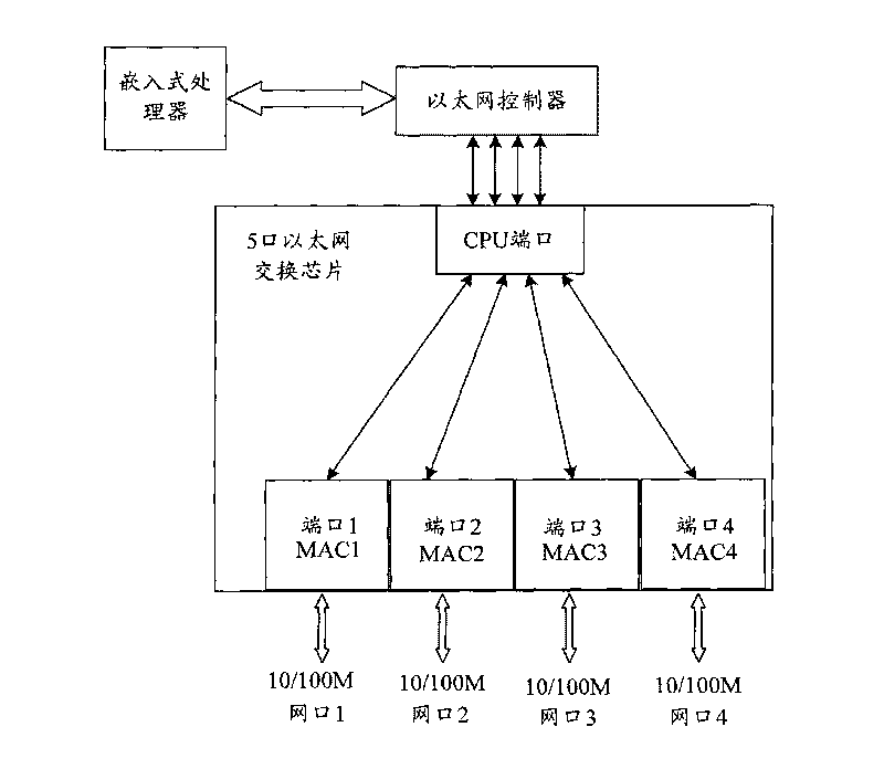 Method and device for realizing Ethernet interface system