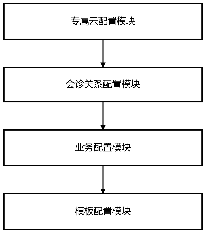 Multidisciplinary telemedicine cloud platform configuration system and method