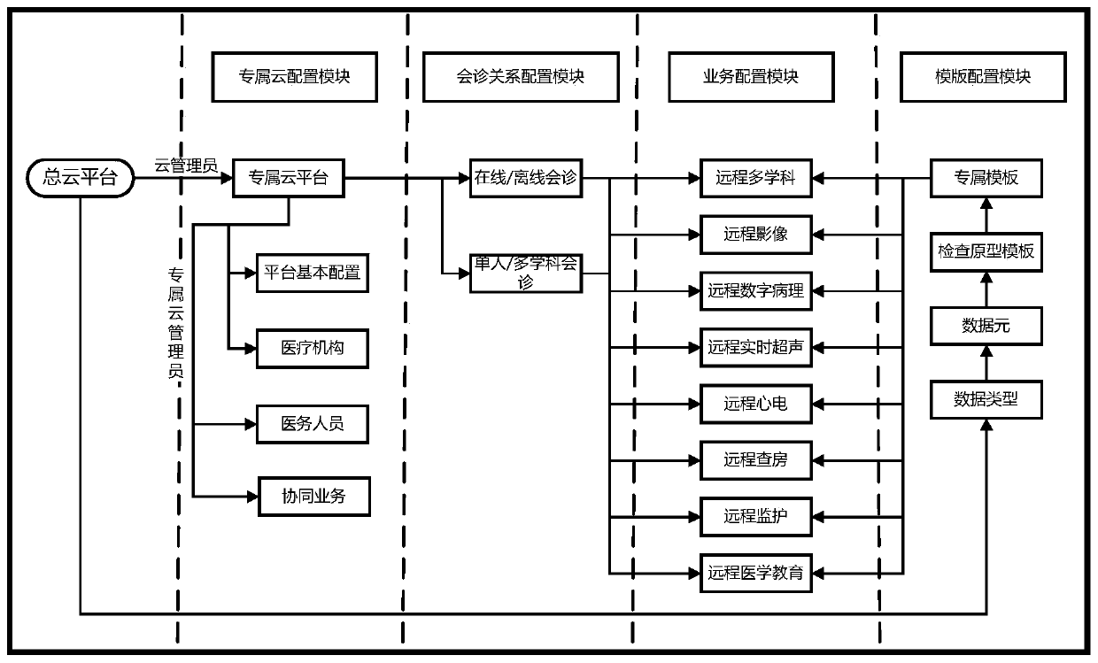 Multidisciplinary telemedicine cloud platform configuration system and method