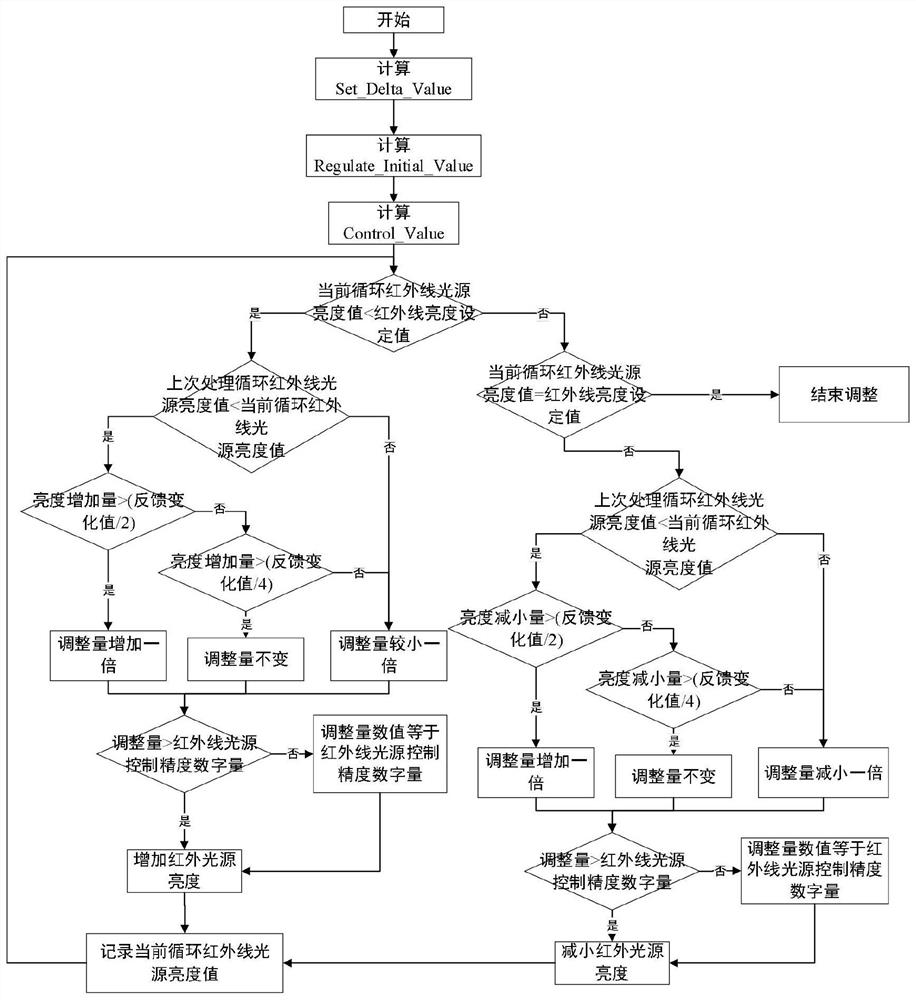 Method for automatically adjusting brightness of infrared light source