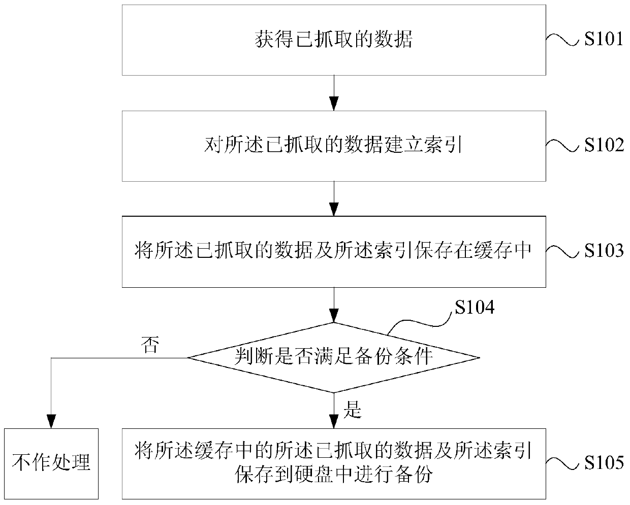 Data storage method and device