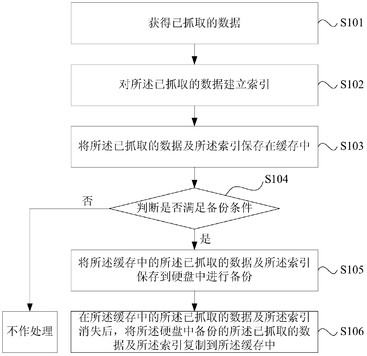 Data storage method and device