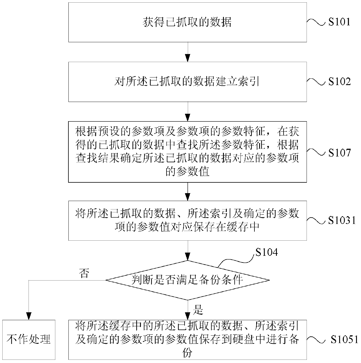 Data storage method and device